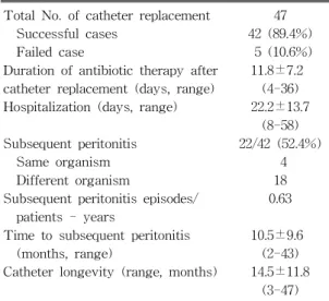 Table 5. Complications of Simultaneous Cathe- Cathe-ter Replacement