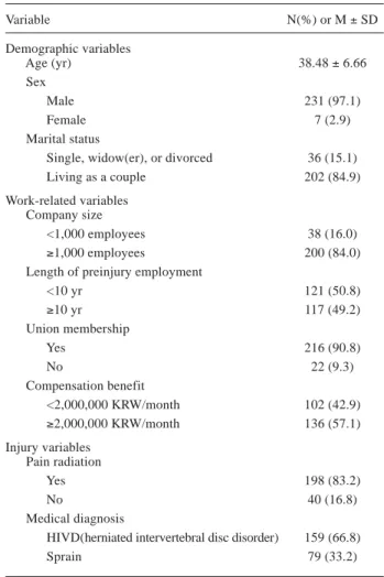 Table 1 lists the descriptive statistics for the predictor variables.  The mean age was 38.5 yr, and almost all the workers were male (97%)