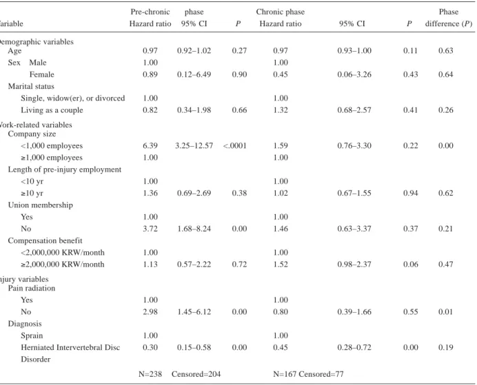Table 2.   Univariate hazard ratios and 95% CIs for demographic, work-related, &amp; injury variables between pre-chronic and chronic phase (n=238)