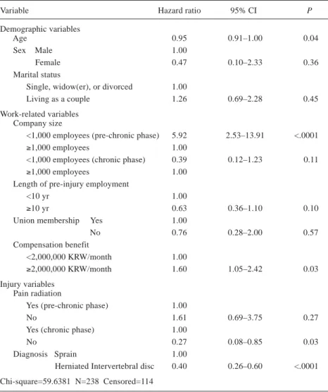 Table 3.   Multivariate hazard ratios and 95% CIs for demographic, work-related, &amp; injury variables (n=238)