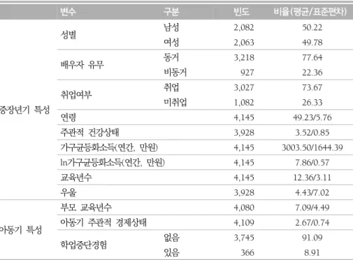 표  1.  조사대상자의  인구사회학적  특성 변수 구분 빈도 비율(평균/표준편차) 중장년기  특성 성별 남성 2,082 50.22여성2,06349.78배우자  유무동거3,21877.64비동거92722.36취업여부취업3,02773.67미취업1,08226.33 연령 4,145 49.23/5.76 주관적  건강상태 3,928 3.52/0.85 가구균등화소득(연간,  만원) 4,145 3003.50/1644.39 ln가구균등화소득(연간,  만원) 4,145 7