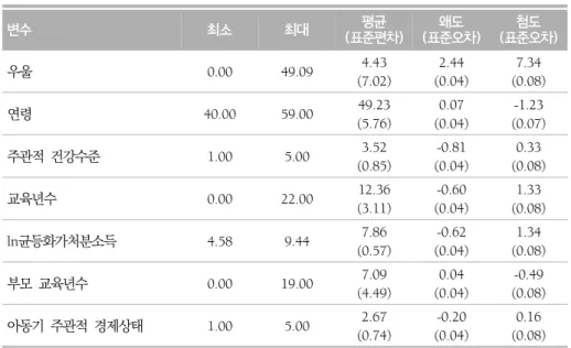 표  2.  주요변수의  정규성  검증 변수 최소 최대 (표준편차)평균 (표준오차)왜도 (표준오차)첨도 우울 0.00 49.09 4.43 (7.02) 2.44 (0.04) 7.34 (0.08) 연령 40.00 59.00 49.23 (5.76) 0.07 (0.04) -1.23 (0.07) 주관적  건강수준 1.00 5.00 3.52 (0.85) -0.81 (0.04) 0.33 (0.08) 교육년수 0.00 22.00 12.36 (3.11) -0.60 (0.