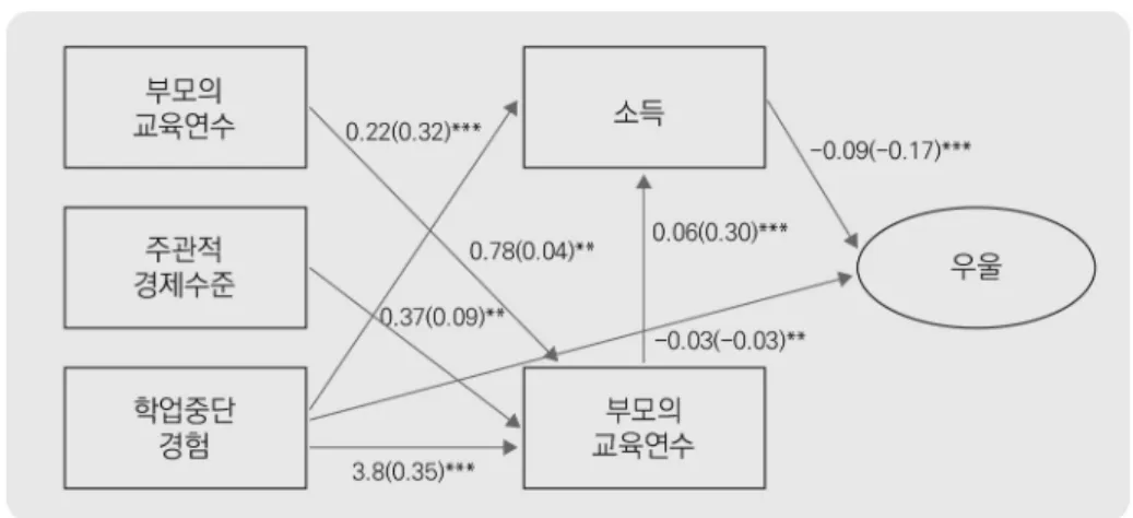 그림  2.  구조모형  경로분석결과 주: 1) ** p<0.05, ** p<0.01, *** p<0.001 2)  주요변수의  유의한  경로만  제시  하였으며  괄호  안의  수치는  표준화계수를  의미 분석결과 아동기 사회경제적 지위 중 학업중단은 우울에 유의한 영향을 미치는 것으 로  나타났다(ß=-0.03, p<.001)