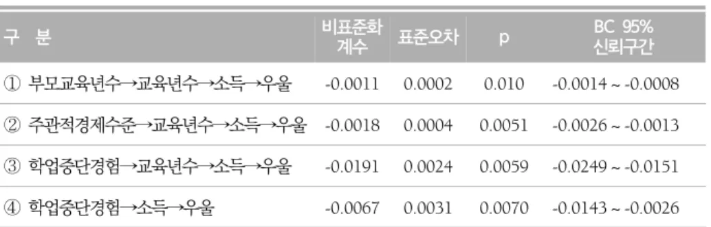 표  4.  개별간접효과  검증 구    분 비표준화 계수 표준오차 p 신뢰구간BC  95% ①  부모교육년수→교육년수→소득→우울 -0.0011 0.0002 0.010 -0.0014 ~ -0.0008 ②  주관적경제수준→교육년수→소득→우울 -0.0018 0.0004 0.0051 -0.0026 ~ -0.0013 ③  학업중단경험→교육년수→소득→우울 -0.0191 0.0024 0.0059 -0.0249 ~ -0.0151 ④  학업중단경험→소득→우울 -0.00