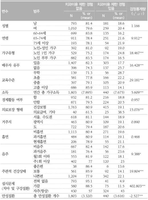 표  3.  일반적  특성에  따른  미충족  치과의료  경험(치과이용  제한  경험)  차이(N=2,243) 변수 범주 치과이용 제한 경험 없음 치과이용 제한 경험 있음 검정통계량 (   or  ) N (mean)%  or  N (mean)%  or  성별 남 793 81.4 181 18.6  1.166 여 1,010 79.6 259 20.4 연령 60~64세 699 83.8 135 16.2  9.912 **65~74세91178.425121.6 7