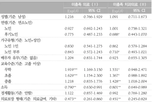 표 4. 미충족 의료 및 미충족 치과의료 경험 여부에 대한 로지스틱 회귀분석 결과(N=2,243)