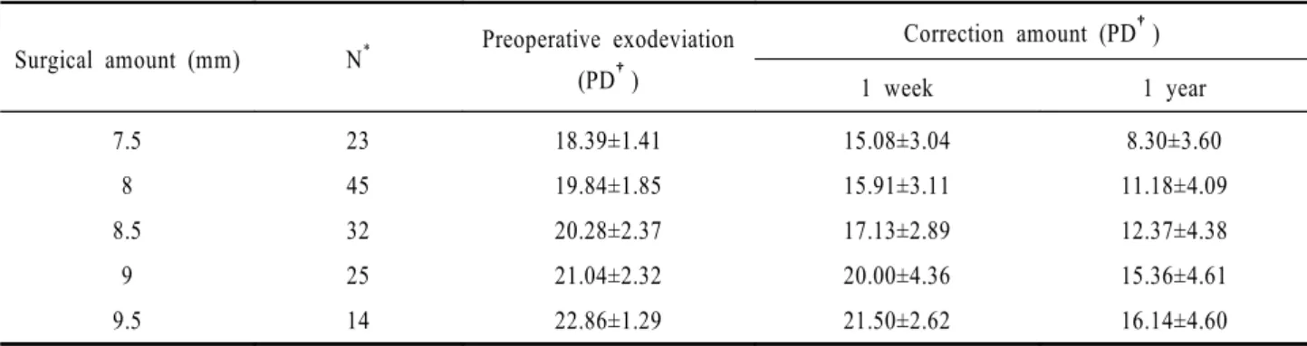 Table 1. The surgical amount of unilateral lateral rectus  recession according to preoperative exodeviation angle