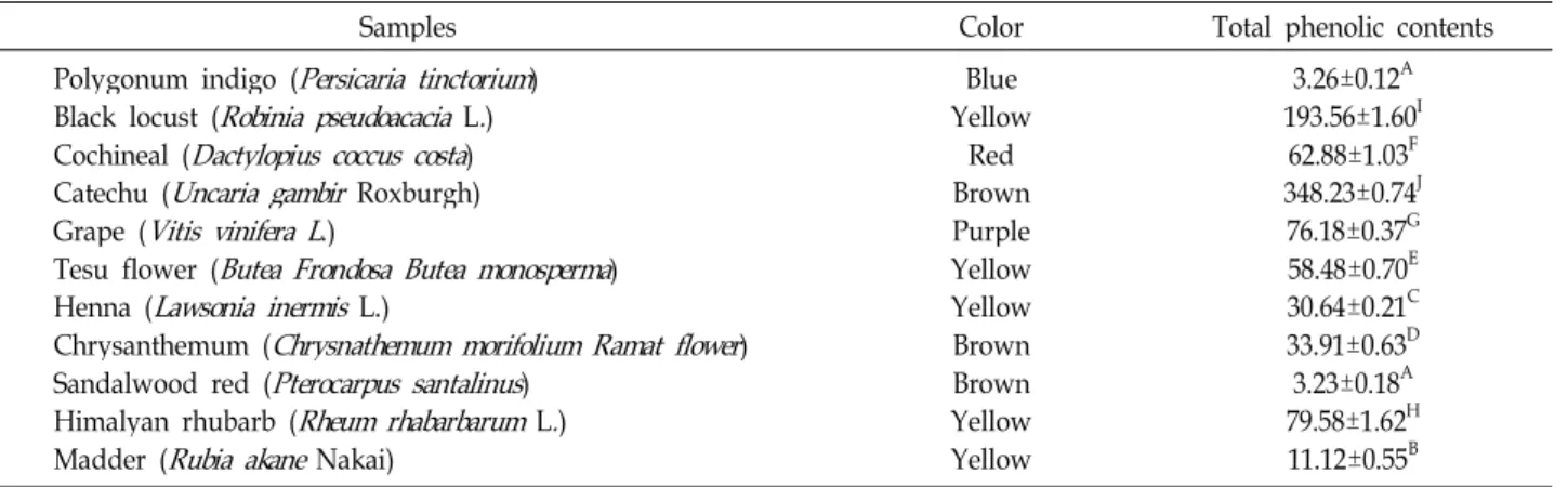 Table 1. Total phenolic contents of various color resource from natural plants
