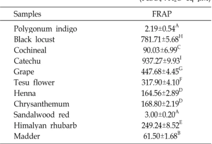 Table 3. Ferric Reducing Antioxidant Power (FRAP) of various color resource from natural plants
