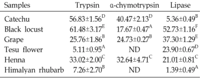 Table 5. Trypsin, α-chymotrypsin and lipase inhibition activity of various color resource from natural plants (%) Samples Trypsin α -chymotrypsin Lipase Catechu Black locust Grape Tesu flower Henna Himalyan rhubarb 56.83±1.56 D61.48±3.17E25.76±1.86B5.11±0.