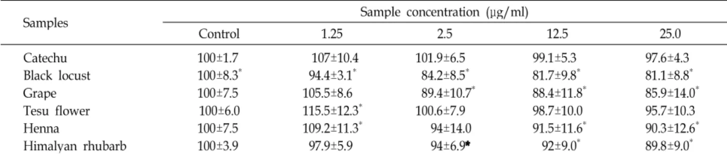 Table 6. Cell viability of 3T3-L1 mature adipocytes treated with various color resource from natural plants