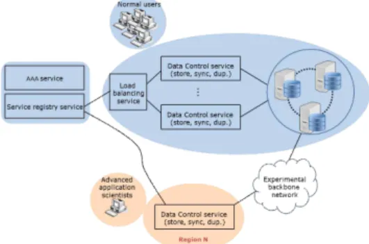 Figure 1 shows a conceptual service model that reflects the requirements mentioned above