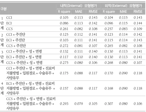 표 5. 회귀분석을 이용한 신경계통의 질환 퇴원환자의 중증도 보정 재원일수 예측 모형의 예측력  평가 