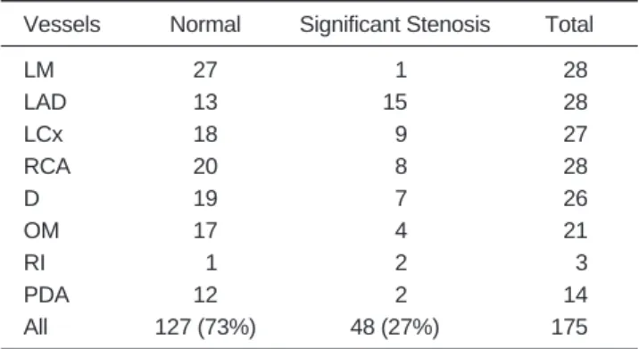 Table 1.  The Number of Normal and Abnormal Coronary Arteries on Conventional Coronary Angiography as a Standard of Reference 