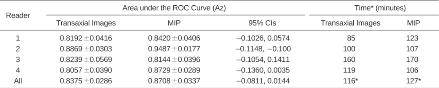 Table 2. Comparison of Observer Performance for Detecting Hemodynamically Significant Stenosis of the Coronary Artery, and the Average Reading Time for the Transaxial Images and the Maximum Intensity Projection Images