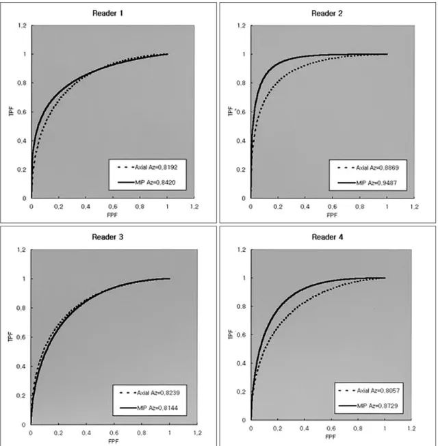 Fig. 3. Receiver operating characteristic curves for the transaxial images and the MIP images from each reader