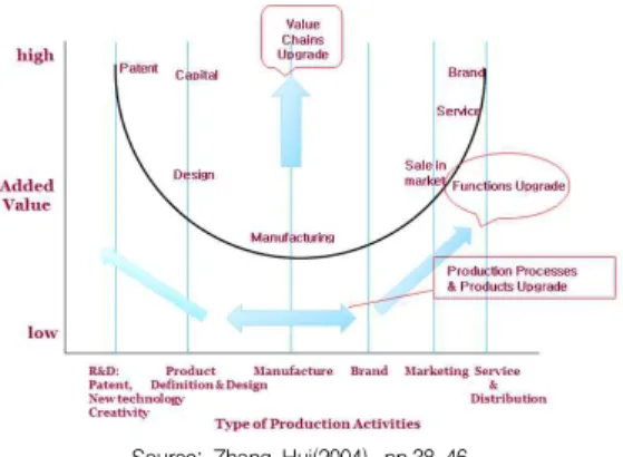 Fig.  1］Global Value Chains  Upgrade