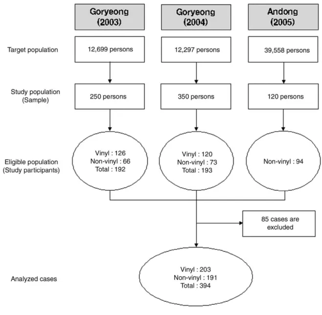 Fig. 1. The study population