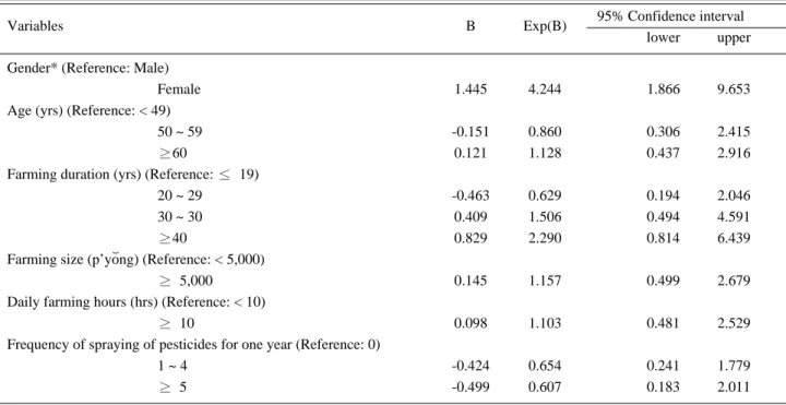 Table 6. Multiple logistic regression analysis of the risk factors for the farmers’ syndrome in the non-vinylhouse farmers (Dependent variable: Negative or suspicious farmers’ syndrome = 0, Positive farmers’ syndrome = 1)
