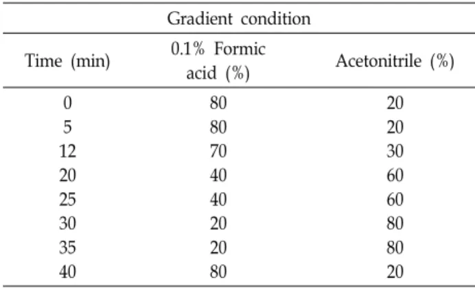 Table 1. Gradient condition of HPLC analysis for resveratrol Gradient condition