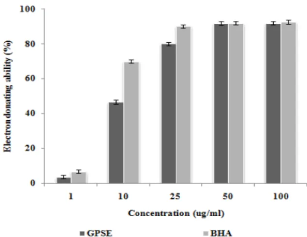 Fig. 2. Electron donating ability of pruning stems. GPSE : Vitis labrusca L. pruning stems extracted with 80% ethanol, BHA : Butylated hydroxyanisole (Positive control).