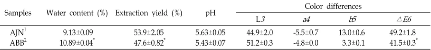 Table 1. Comparison of water content, yields of hot water extraction, and their pH and color differences between Achyranthes japonica Nakai (Korea) and A