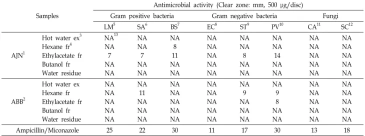 Table 3. Comparison of the antimicrobial activity of hot water extracts and their fractions between Achyranthes japonica Nakai (Korea) and A