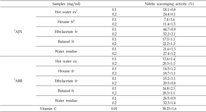 Table 5. Comparison of the nitrite scavenging activity of hot water extracts and their fractions between Achyranthes japonica Nakai (Korea) and A