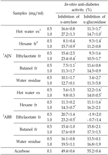 Table 6. Comparison of the in-vitro anti-diabetes activity of hot water extracts and their fractions between Achyranthes japonica Nakai (Korea) and A