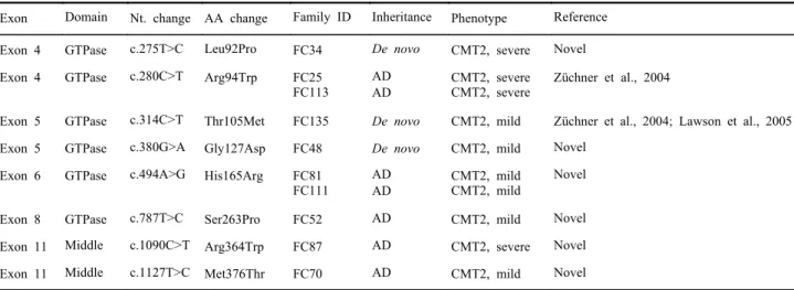 Figure 1. Genomic structure and mutations of MFN2. We found Leu92Pro, Gly127Asp, His165Arg, Ser263Pro, Arg364Trp and  Met376Thr in MFN2 gene