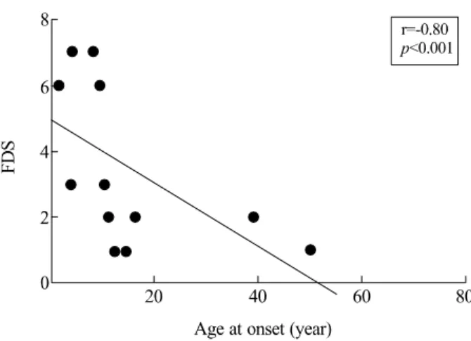 Figure 6. Scatter diagram and regression analysis between onset  age and functional disability scale in CMT2A patients with  MFN2 mutations.