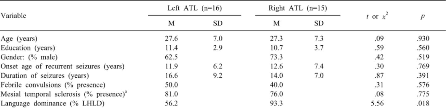 Table 1. Comparison of the left vs. right anterior temporal lobectomy  (ATL)  groups in demographic and clinical variables 