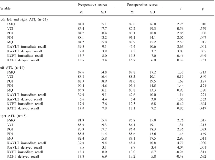 Table 2. Comparison of preoperative vs. postoperative intelligence and memory scores