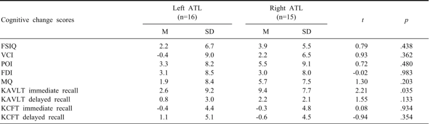 Table 3. Comparison of the left vs. right anterior temporal lobectomy (ATL) groups in cognitive change scores (computed as  postoperative score minus preoperative score) 