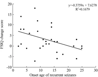 Figure 2. Scatterplot of the relationship between onset age of  recurrent seizures (x-axis) and Full-scale intelligence quotient  (FSIQ) change score (y-axis)