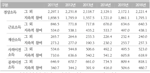 표  5.  노인가구의  소득  변화  추이  (단위:  만원,  연간) 구분 2011년 2012년 2013년 2014년 2015년 2016년   경상소득 그  외  2,297.1 2,251.8 2,118.7 2,129.1 2,172.1 2,221.4  지속적  참여 1,858.5 1,795.9 1,557.5 1,721.0 1,861.1 1,795.1  근로소득 그  외  846.5 771.8 717.8 676.0 634.6 640.3  지속적  참여 5