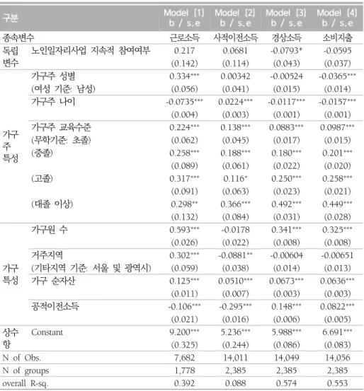 표  8.  노인일자리사업에  대한  지속적  참여가  노인가구의  소득,  소비에  미치는  영향 구분 Model  [1] b  /  s.e Model  [2]b  /  s.e Model  [3]b  /  s.e Model  [4]b  /  s.e