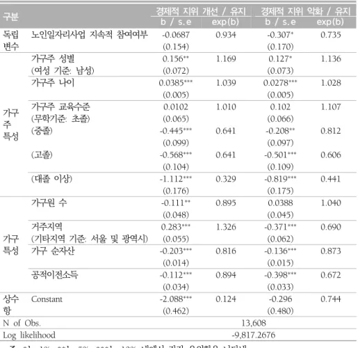 표  9.  노인일자리사업에  대한  지속적  참여가  경제적  지위  이동에  미치는  영향
