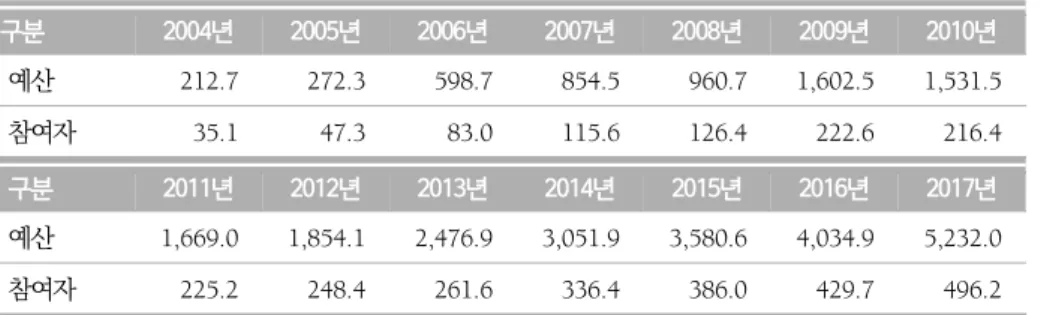 표  2.  연도별  노인일자리사업  예산  및  참여자 (단위:  억원,  천명) 구분 2004년 2005년 2006년 2007년 2008년 2009년 2010년 예산 212.7 272.3 598.7 854.5 960.7  1,602.5  1,531.5  참여자 35.1  47.3  83.0  115.6  126.4  222.6  216.4  구분 2011년 2012년 2013년 2014년 2015년 2016년 2017년 예산 1,669.0 1,854.