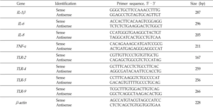 Table 1. Primers used for polymerase chain reaction
