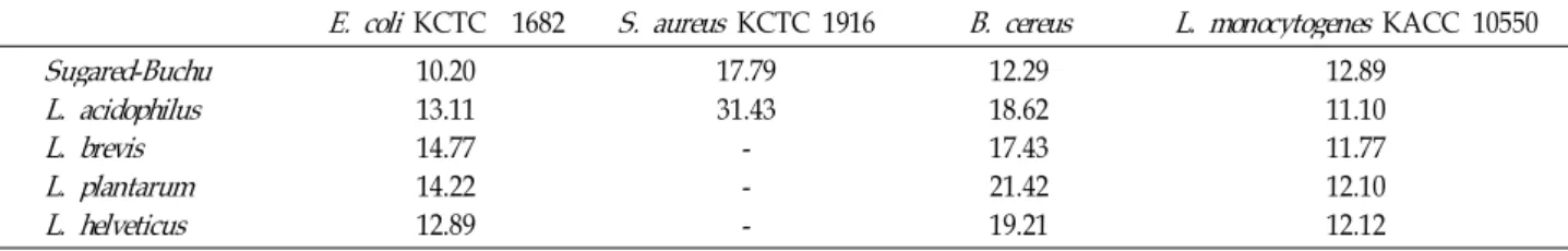 Fig. 1. Total polyphenol contents of sugared-Buchu Fermented by Lactic acid bacteria. Total polyphenol contents/ml of fermentation sugared-Buchu based on tannic acid as standard