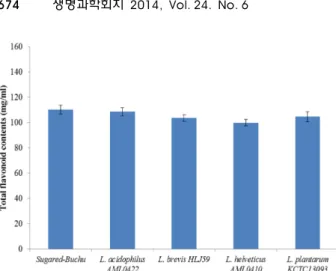Fig. 2. Total flavonoid contents of sugared-Buchu fermented by lactic acid bacteria. Total flavonoid contents/ml of  fer-mentation sugared-Buchu based on rutin as standard.