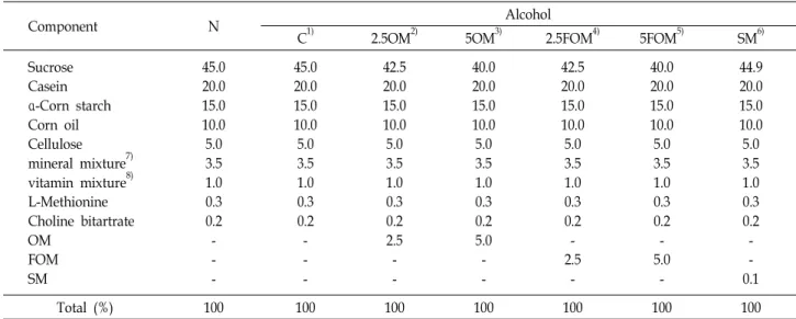 Table 1. Compositions of experimental diets (%)