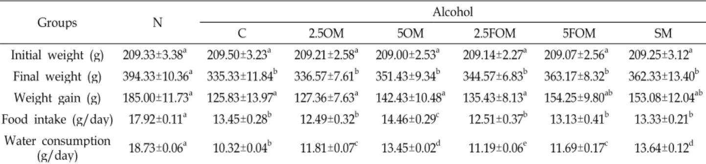 Table 2. Effects of OM and FOM in body weight gain, food intake and water consumption in alcohol feeding rats
