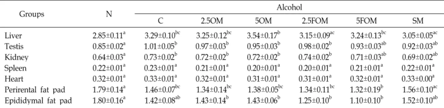 Table 3. Effects of OM and FOM on the relative tissue weight in alcohol feeding rats (% of terminal body weight)