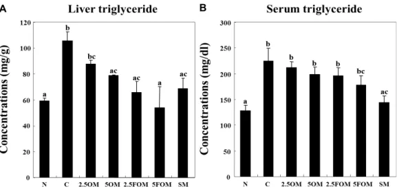 Fig 1. Effect of OM and FOM on the concentrations of triglyceride in liver (A) and serum (B) in alcohol feeding rats