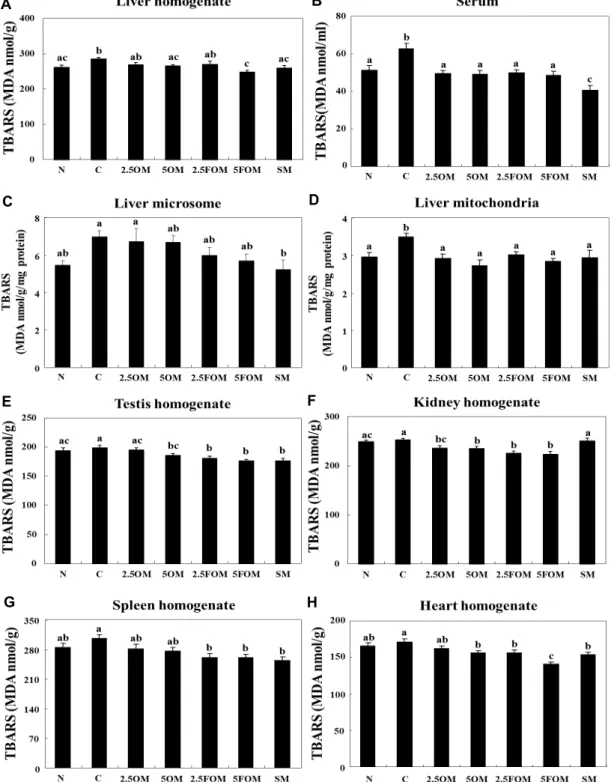 Fig. 3. Effect of OM and FOM on the TBARS concentrations in the hepatic fractions (A, C, D), serum (B), testis (E), kidney (F), spleen (G) and heart (H) of alcohol feeding rats