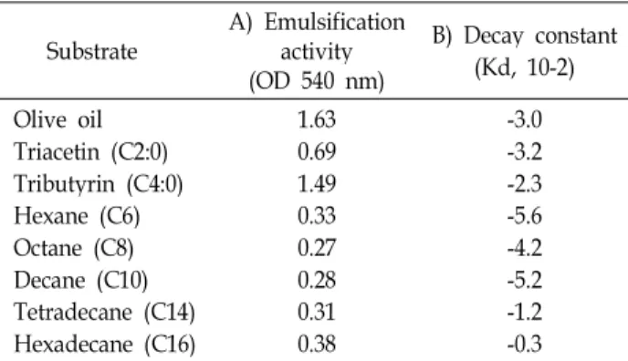 Table 2. Emulsification activity and stabilization of various sub- sub-strate by biosurfactant solution