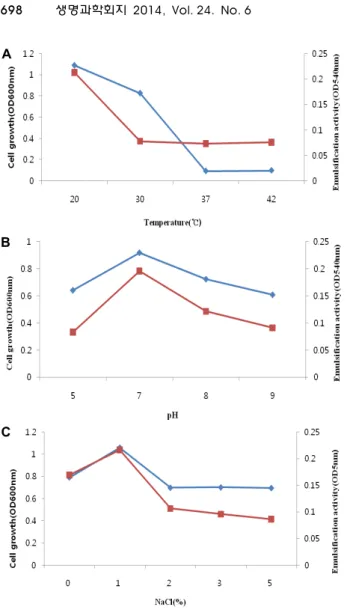 Fig. 2. Effects of temperature, pH and NaCl concentration of the growth and emulsification activity of Acinetobacter sp