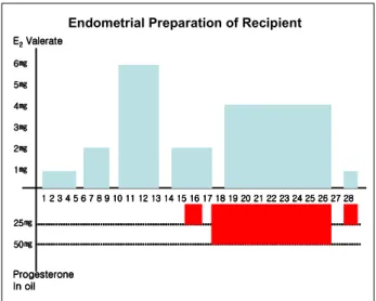 Fig. 3. 공여자와 수혜자의 주기를 맞추기가 용이하지 않은 경우에는 공여자 월경 주기를 경구 피임약 등으로 조절 하거나 수혜자에게 Estrogen 을 투여하며 증식기를 조 절하는 방법 냉동 해동 배아이식을 이용하는 방법 수,-, 혜자에게 성선자극호르몬유리호르몬 효능제를 투여하 거나 공여자 수혜자 모두에게 성선자극호르몬유리호르, 몬 효능제를 장기 투여하여 뇌하수체 탈감작을 통해 주 기 일치성을 확보할 수도 있다
